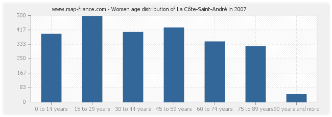 Women age distribution of La Côte-Saint-André in 2007